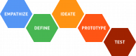 Design Thinking Training in Malta