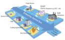 SOA ESB Integration Training in Malta